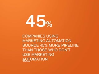 23 
45% 
COMPANIES USING 
MARKETING AUTOMATION 
SOURCE 45% MORE PIPELINE 
THAN THOSE WHO DON’T 
USE MARKETING 
AUTOMATION 
Marketo 
eDynamic, Friday, September 26, 2014 
 