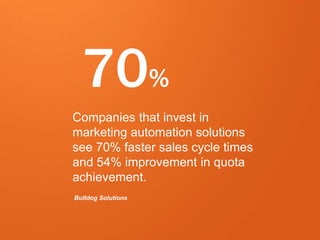 24 
70% 
Companies that invest in 
marketing automation solutions 
see 70% faster sales cycle times 
and 54% improvement in quota 
achievement. 
Bulldog Solutions 
eDynamic, Friday, September 26, 2014 
 