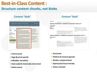 33 
Best-in-Class Content : 
Structure content chunks, not blobs 
Content “blob” Content “blob” 
Unstructured 
Page (& print) specific 
Inflexible, monolithic 
Hard-coded & historically entrenched 
Action-averse 
eDynamic, Friday, September 26, 2014 
Structured 
Platform & channel agnostic 
Nimble, componentized 
Optimized & future friendly 
Action-oriented 
 