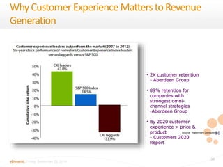 36 
Why Customer Experience Matters to Revenue 
Generation 
eDynamic, Friday, September 26, 2014 
36 
• 2X customer retention 
- Aberdeen Group 
• 89% retention for 
companies with 
strongest omni-channel 
strategies 
-Aberdeen Group 
• By 2020 customer 
experience > price & 
product 
- Customers 2020 
Report 
Source: Watermark Consulting 
 
