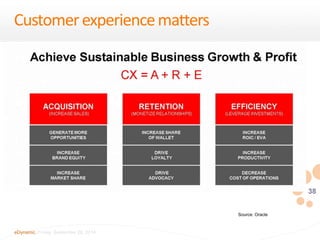 38 
Customer experience matters 
eDynamic, Friday, September 26, 2014 
Source: Oracle 
 