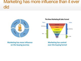 Marketing has more influence than it ever 
did 
Marketing has more influence 
on the buying journey 
Marketing has control 
over the buying funnel 
 