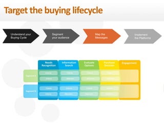 41 
Target the buying lifecycle 
Understand your 
Buying Cycle 
eDynamic, Friday, September 26, 2014 
Segment 
your audience 
Map the 
Messages 
Implement 
the Platforms 
 