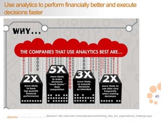 45 
Use analytics to perform financially better and execute 
decisions faster 
Research: http://www.bain.com/publications/articles/big_data_the_organizational_challenge.aspx 
eDynamic, Friday, September 26, 2014 
 