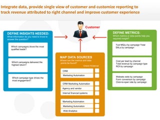 Integrate data, provide single view of customer and customize reporting to 
track revenue attributed to right channel and improve customer experience 
DEFINE INSIGHTS NEEDED: 
What information do you need to know to 
answer the question? 
Which campaigns drove the most 
qualified leads? 
Which campaigns delivered the 
highest return? 
Which campaign type drives the 
most engagement? 
DEFINE METRICS: 
Which metrics or data points help you 
required insight? 
Tool MQLs by campaign Total 
SALs by campaign 
Cost per lead by channel 
Total revenue by campaign type 
ROI by campaign 
Website visits by campaign 
Form conversion by campaign 
Click-to-open rate by campaign 
Customer 
MAP DATA SOURCES 
Where can the metrics and data 
points be found? 
Check if External 
CRM 
Marketing Automation 
CRM Marketing Automation 
Agency and vendor 
Internal financial systems 
Marketing Automation 
Marketing Automation 
Web Analytics 
 