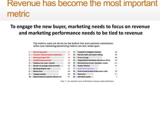 Revenue has become the most important 
metric 
To engage the new buyer, marketing needs to focus on revenue 
and marketing performance needs to be tied to revenue 
 