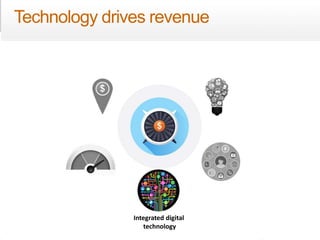 53 
Technology drives revenue 
eDynamic, Friday, September 26, 2014 
Integrated digital 
technology 
 