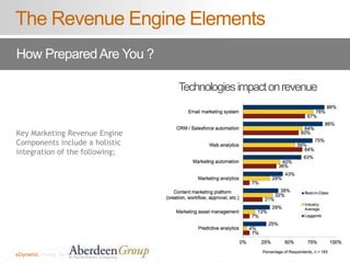 54 
The Revenue Engine Elements 
How Prepared Are You ? 
eDynamic, Friday, September 26, 2014 
Technologies impact on revenue 
Key Marketing Revenue Engine 
Components include a holistic 
integration of the following; 
 