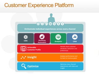 55 
Customer Experience Platform 
Orchestrate individual experiences across every channel 
CMS Marketing 
eDynamic, Friday, September 26, 2014 
Automation Analytics 
Actionable 
Customer Profile 
Insight 
Optimize 
CRM 
Identify ideal customer 
attributes, behaviors and 
preferences 
Analyze performance and 
tie back to revenue goals 
Optimize cross channel 
experiences with data and 
insight 
 