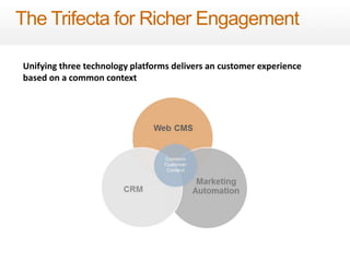 The Trifecta for Richer Engagement 
Unifying three technology platforms delivers an customer experience 
based on a common context 
 