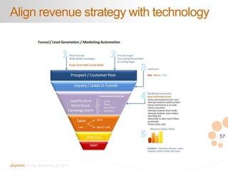 57 
Align revenue strategy with technology 
eDynamic, Friday, September 26, 2014 
 