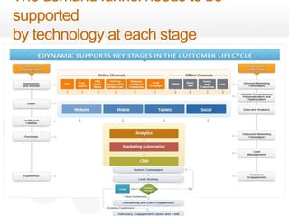 The demand funnel needs to be supported by 
technology at each stage 
 