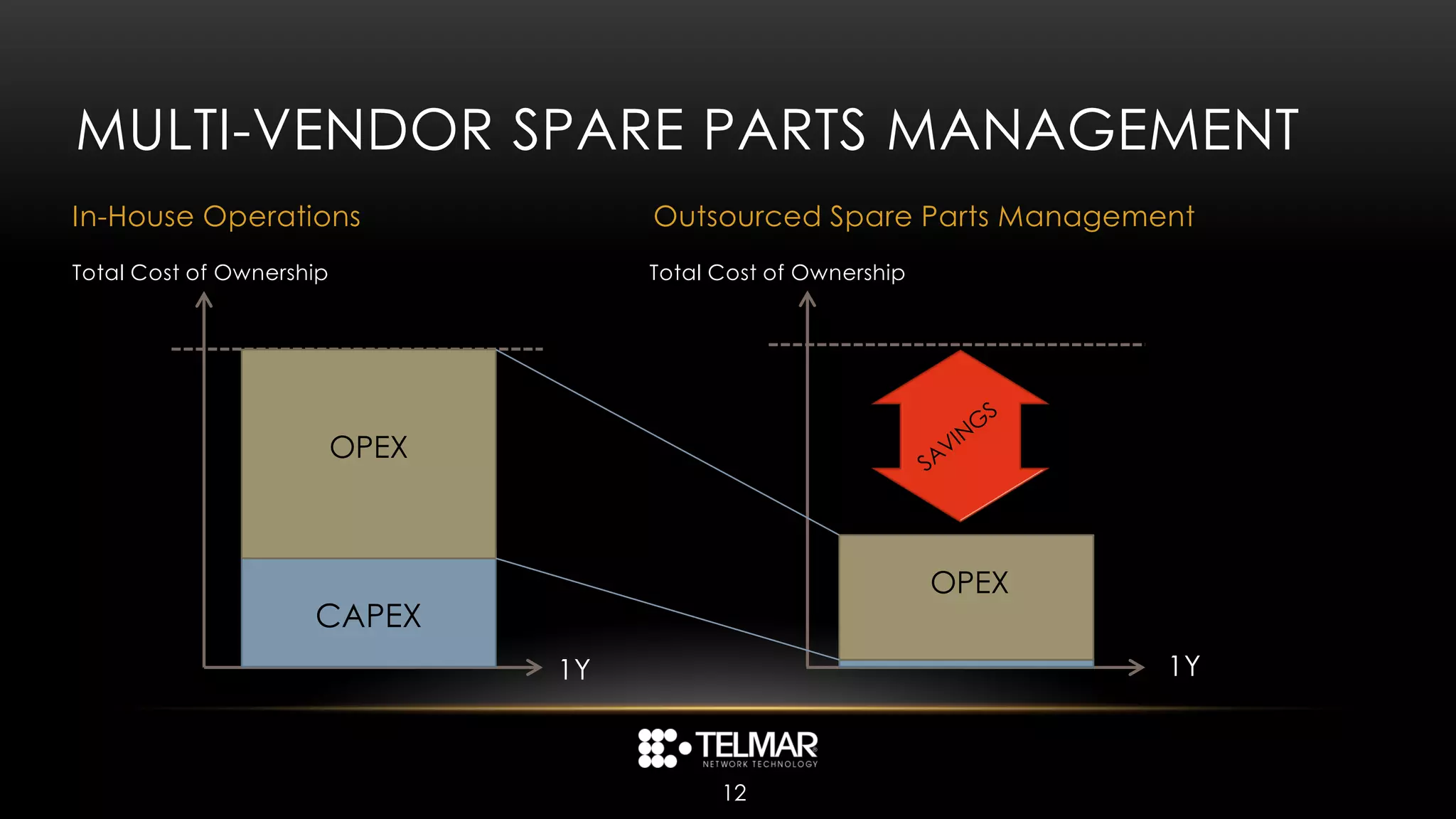 MULTI-VENDOR SPARE PARTS MANAGEMENT
In-House Operations                   Outsourced Spare Parts Management
Total Cost of Ownership               Total Cost of Ownership




                          OPEX



                                                                OPEX
                     CAPEX
                                 1Y                                    1Y



                                            12
 