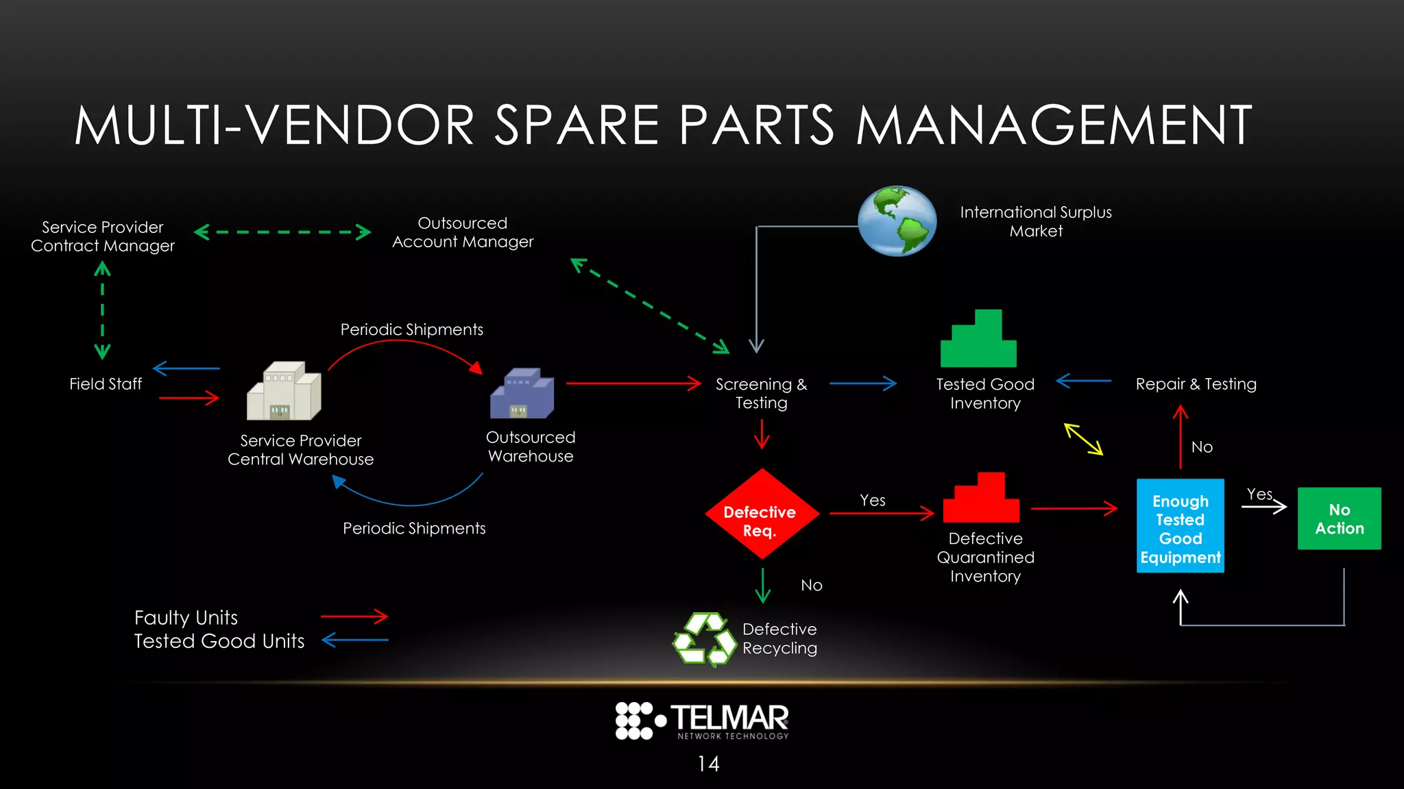 MULTI-VENDOR SPARE PARTS MANAGEMENT
                                                                                                   International Surplus
 Service Provider                           Outsourced
                                                                                                          Market
Contract Manager                          Account Manager




                                   Periodic Shipments


    Field Staff                                                       Screening &                Tested Good               Repair & Testing
                                                                        Testing                    Inventory

                       Service Provider                 Outsourced
                                                                                                                                  No
                      Central Warehouse                 Warehouse

                                                                                           Yes                              Enough       Yes
                                                                          Defective                                                             No
                                                                                                                             Tested
                                   Periodic Shipments                       Req.                                                               Action
                                                                                                  Defective                  Good
                                                                                                 Quarantined               Equipment
                                                                                                  Inventory
                                                                                      No

             Faulty Units
                                                                            Defective
             Tested Good Units                                              Recycling




                                                                     14
 