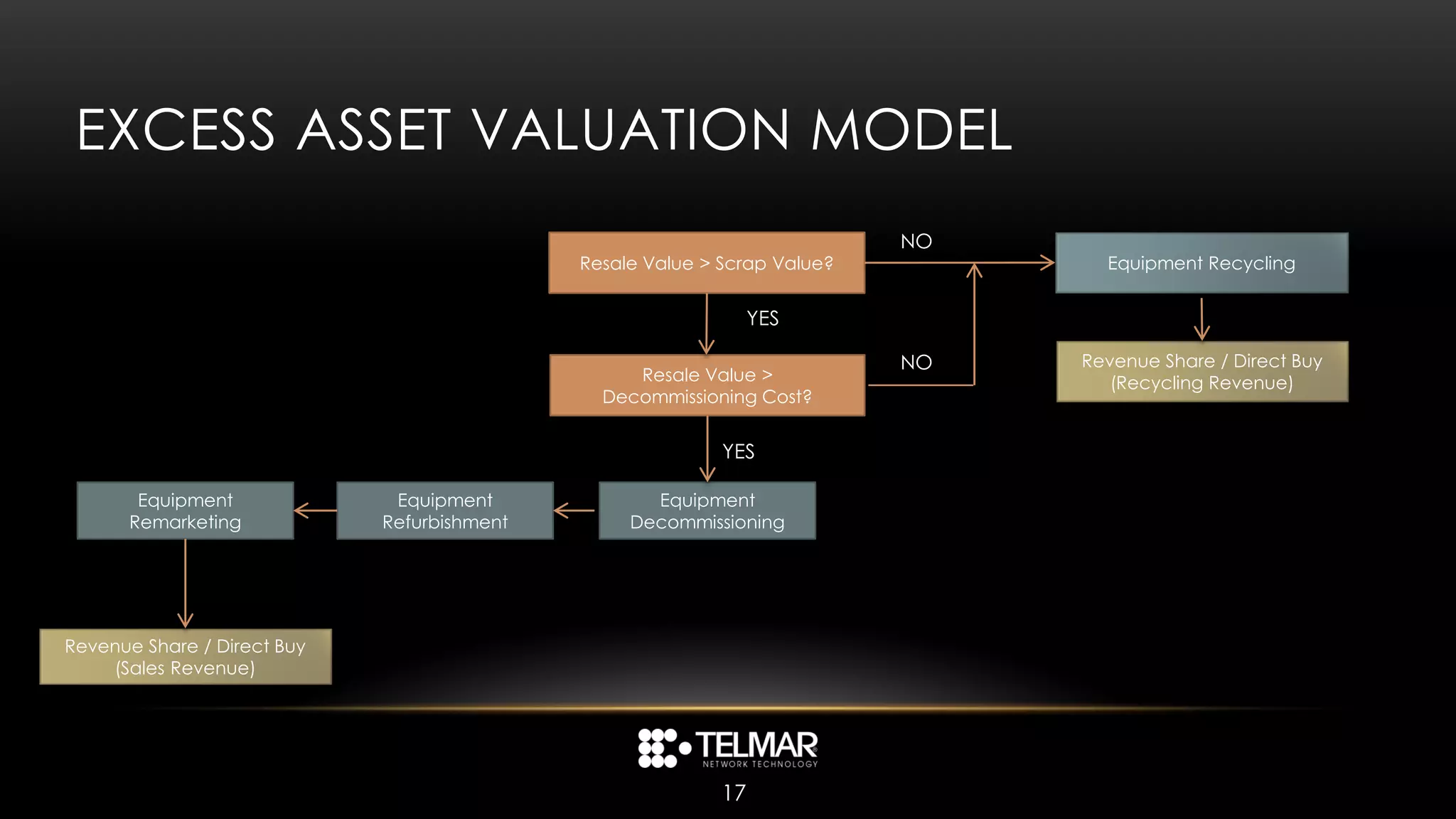 EXCESS ASSET VALUATION MODEL
                                                                           NO
                                             Resale Value > Scrap Value?          Equipment Recycling


                                                                 YES

                                                                           NO   Revenue Share / Direct Buy
                                                  Resale Value >                   (Recycling Revenue)
                                               Decommissioning Cost?


                                                            YES

       Equipment              Equipment             Equipment
      Remarketing            Refurbishment        Decommissioning




Revenue Share / Direct Buy
    (Sales Revenue)




                                                            17
 