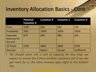 Inventory Allocation Basics - ContWe should never sell a unit of capacity for less than we expect to receive for it from another customer, but if we can get more for it, the extra revenue goes right to the bottom line.Use by IndustryUnderstand & analyse libraries’ concerns about business modelsAnalyse strengths & weaknesses of business modelsNew models as well as current modelsOpen access became even more prominent as an issue as the study progressedStrong interest in repositories emergedIdentify “new” models that might solve some problems