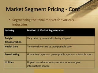 Market Segment Pricing - ContSegmenting the total market for various industries.