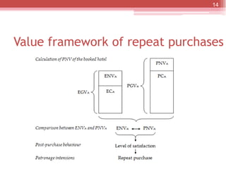 Value framework of repeat purchases
14
 