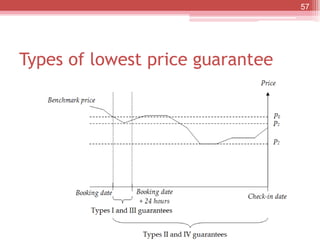 Types of lowest price guarantee
57
 