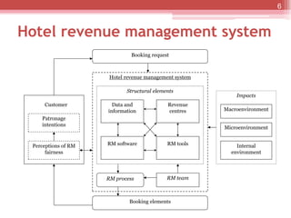 Hotel revenue management system
6
Booking request
RM process
Booking elements
Data and
information
Revenue
centres
RM software RM tools
Structural elements
Hotel revenue management system
Macroenvironment
Microenvironment
Impacts
Internal
environment
Patronage
intentions
Customer
RM team
Perceptions of RM
fairness
 