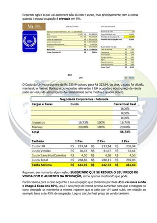 Reparem agora o que vai acontecer não só com o custo, mas principalmente com a venda
quando a nossa ocupação é elevada em 5%.
O Custo da UH vazia que era de R$ 259,94 passou para R$ 233,94, ou seja, o custo foi diluído,
mantendo o mesmo Markup e os impostos referentes à UH ocupada o nosso preço de venda
pode ser reduzido sem prejuízo da rentabilidade como mostra o quadro abaixo.
Reparem, em momento algum estou SUGERINDO QUE SE REDUZA O SEU PREÇO DE
VENDA COM O AUMENTO DA OCUPAÇÃO, estou apenas mostrando que pode.
Porém vamos para o caso seguinte a sua ocupação que tomamos por Base 45% cai mais ainda
e chaga à Casa dos 40%, aqui o seu preço de venda precisa aumentar para que a margem de
lucro desejada se mantenha a mesma reparem que o valor por UH vazia subiu em relação ao
exemplo base o de 45% de ocupação. Logo o cálculo final preço de venda também.
 