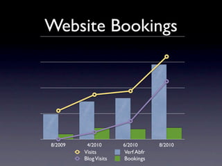 Website Bookings




8/2009    4/2010       6/2010      8/2010
         Visits        Verf Abfr
         Blog Visits   Boo...
