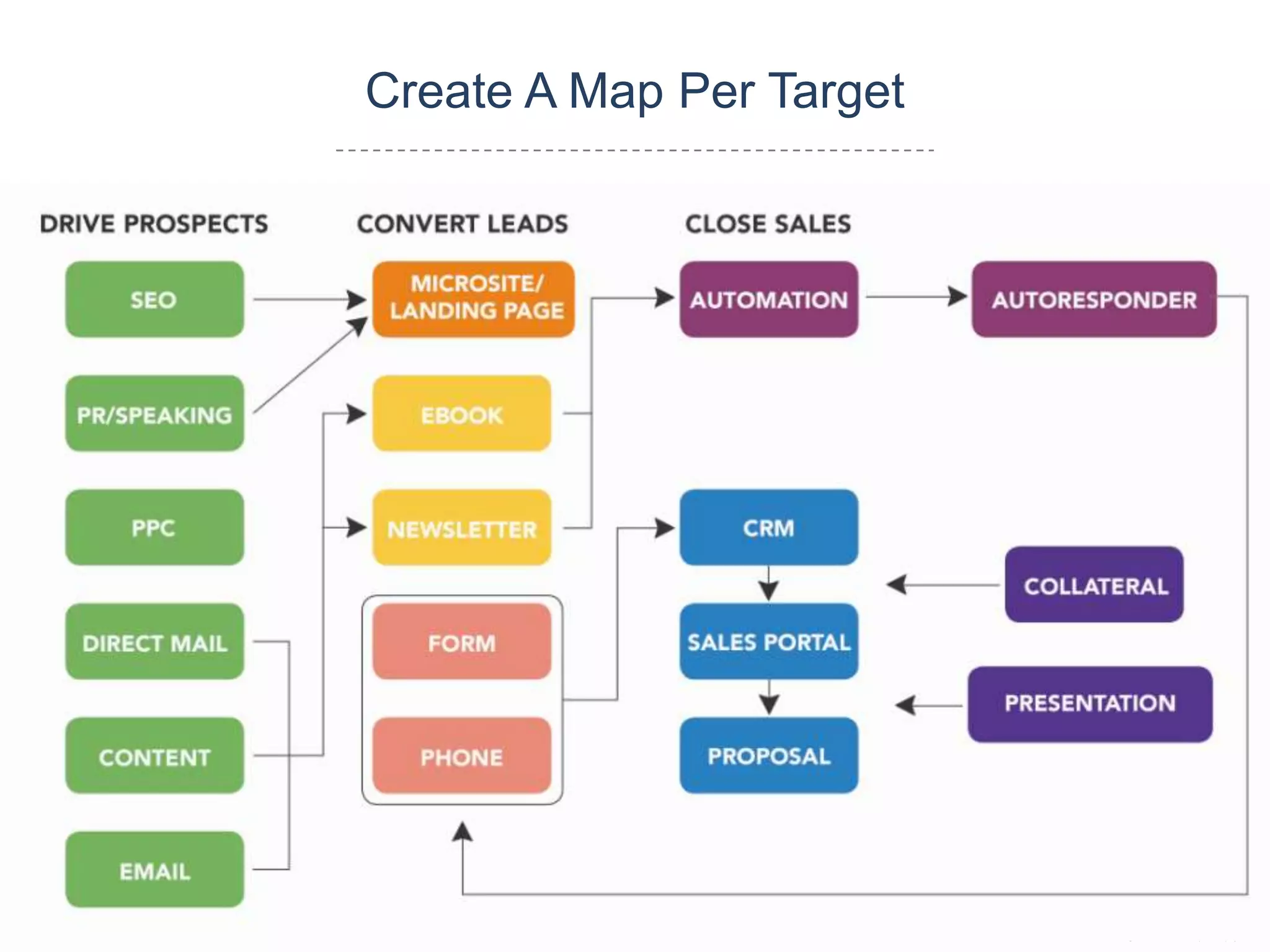 Revenue Mapping | PPTX