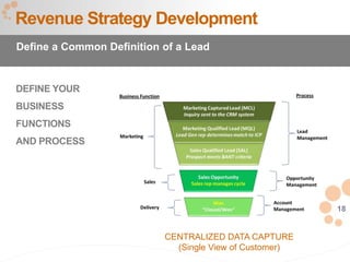 18
DEFINE YOUR
BUSINESS
FUNCTIONS
AND PROCESS
Revenue Strategy Development
Define a Common Definition of a Lead
CENTRALIZE...