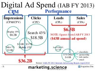 Augustine Fou- 1 -
Digital Ad Spend (IAB FY 2013)
Impressions
(CPM/CPV)
Clicks
(CPC)
Leads
(CPL)
Sales
(CPA)
Search 43%
$18.5B
Video 7%
$3.0B
Lead Gen 4%
$1.7B
11% Other
$4.8B
Source: IAB, FY 2013 Internet Advertising Report, April 2014
$36.2B
Display 19%
$8.2B
Mobile 15%
$3.7B$2.8B
NOTE: figures from IAB FY 2013
($43B annual ad spend)
CPM Performance
• classifieds
• sponsorship
• rich media
• email
$6.5B
 