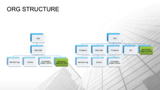 ORG STRUCTURE
CEO
CRO/COO
Marketing Sales Customer
Experience
Revenue
Operations
CEO
Product CRO/COO
Marketing Sales Customer
Experience
Finance HR Business
Operations
 