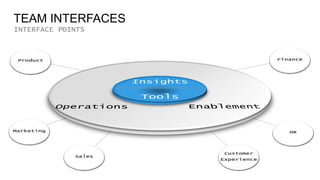 TEAM INTERFACES
INTERFACE POINTS
 