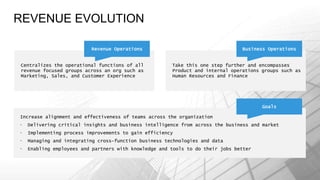 Centralizes the operational functions of all
revenue focused groups across an org such as
Marketing, Sales, and Customer Experience
Revenue Operations
Take this one step further and encompasses
Product and internal operations groups such as
Human Resources and Finance
Business Operations
Increase alignment and effectiveness of teams across the organization
• Delivering critical insights and business intelligence from across the business and market
• Implementing process improvements to gain efficiency
• Managing and integrating cross-function business technologies and data
• Enabling employees and partners with knowledge and tools to do their jobs better
Goals
REVENUE EVOLUTION
 