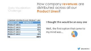 @sandolinic
How company revenues are
distributed across all our
Product Lines?
COMPANY REVENUES % BY PRODUCT LINE
PRODUCT LINE REVENUES %
PRODUCT LINE A 10%
PRODUCT LINE B 20%
PRODUCT LINE C 45%
PRODUCT LINE D 7%
PRODUCT LINE E 18%
Tot 100%
Well, the first option that came to
my mind was…
I thought this would be an easy one
Data Visualization
Challenge
 