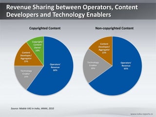 Revenue Sharing between Operators, Content Developers and Technology Enablers www.india-reports.in Source: Mobile VAS in India, IAMAI, 2010 