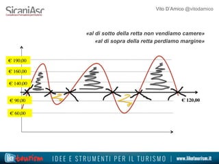 Vito D’Amico @vitodamico
«al di sotto della retta non vendiamo camere»
«al di sopra della retta perdiamo margine»
€ 190,00	

€ 140,00	

€ 90,00	

€ 60,00	

€ 160,00	

€ 120,00	

 