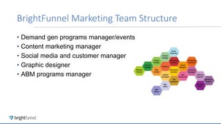 BrightFunnel Marketing Team Structure
• Demand gen programs manager/events
• Content marketing manager
• Social media and ...