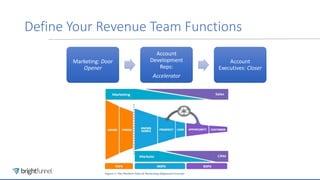 Define Your Revenue Team Functions
Marketing: Door
Opener
Account
Development
Reps:
Accelerator
Account
Executives: Closer
 