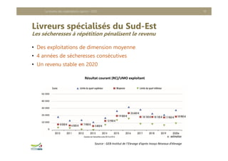 Livreurs spécialisés du Sud-Est
Les sécheresses à répétition pénalisent le revenu
• Des exploitations de dimension moyenne
• 4 années de sécheresses consécutives
• Un revenu stable en 2020
Le revenu des exploitations caprins - 2020 10
Résultat courant (RC)/UMO exploitant
Source : GEB‐Institut de l’Elevage d’après Inosys Réseaux d’élevage
 