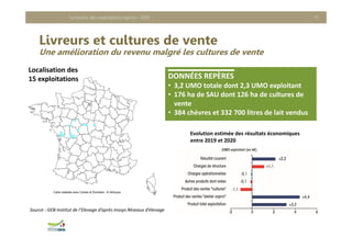 Livreurs et cultures de vente
Une amélioration du revenu malgré les cultures de vente
Le revenu des exploitations caprins - 2020 11
Localisation des 
15 exploitations
Evolution estimée des résultats économiques 
entre 2019 et 2020
Source : GEB‐Institut de l’Elevage d’après Inosys Réseaux d’élevage
DONNÉES REPÈRES
• 3,2 UMO totale dont 2,3 UMO exploitant
• 176 ha de SAU dont 126 ha de cultures de 
vente
• 384 chèvres et 332 700 litres de lait vendus
 