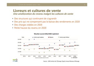 Livreurs et cultures de vente
Une amélioration du revenu malgré les cultures de vente
• Des structures qui continuent de s’agrandir
• Des prix qui ne compensent pas la baisse des rendements en 2020
• Des charges stables en 2020
• Petite hausse du revenu en 2020
Le revenu des exploitations caprins - 2020 12
Résultat courant (RC)/UMO exploitant
Source : GEB‐Institut de l’Elevage d’après Inosys Réseaux d’élevage
 