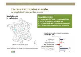 Livreurs et bovins viande
Le produit lait maintient le revenu
Le revenu des exploitations caprins - 2020 13
Localisation des 
13 exploitations
Evolution estimée des résultats économiques 
entre 2019 et 2020
Source : GEB‐Institut de l’Elevage d’après Inosys Réseaux d’élevage
DONNÉES REPÈRES
• 2,3 UMO totales dont 1,8 UMO exploitant
• 109 ha de SAU dont 76 ha de SFP
• 275 chèvres et 246 300 litres de lait vendus
• 87 UGB viande dont 52 vaches allaitantes
 