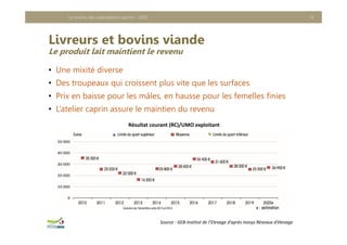 Livreurs et bovins viande
Le produit lait maintient le revenu
• Une mixité diverse
• Des troupeaux qui croissent plus vite que les surfaces
• Prix en baisse pour les mâles, en hausse pour les femelles finies
• L’atelier caprin assure le maintien du revenu
Le revenu des exploitations caprins - 2020 14
Résultat courant (RC)/UMO exploitant
Source : GEB‐Institut de l’Elevage d’après Inosys Réseaux d’élevage
 