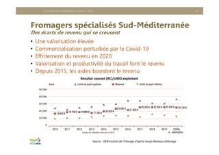 Fromagers spécialisés Sud-Méditerranée
Des écarts de revenu qui se creusent
• Une valorisation élevée
• Commercialisation perturbée par le Covid-19
• Effritement du revenu en 2020
• Valorisation et productivité du travail font le revenu
• Depuis 2015, les aides boostent le revenu
Le revenu des exploitations caprins - 2020 16
Résultat courant (RC)/UMO exploitant
Source : GEB‐Institut de l’Elevage d’après Inosys Réseaux d’élevage
 