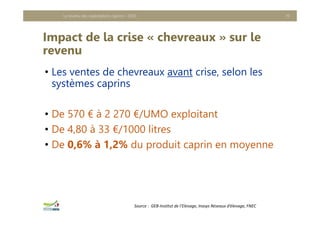 Impact de la crise « chevreaux » sur le
revenu
Le revenu des exploitations caprins - 2020 19
Source :  GEB‐Institut de l’Elevage, Inosys Réseaux d’élevage, FNEC 
• Les ventes de chevreaux avant crise, selon les
systèmes caprins
• De 570 € à 2 270 €/UMO exploitant
• De 4,80 à 33 €/1000 litres
• De 0,6% à 1,2% du produit caprin en moyenne
 
