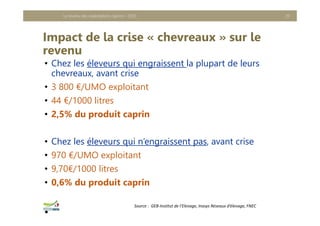 Impact de la crise « chevreaux » sur le
revenu
Le revenu des exploitations caprins - 2020 20
Source :  GEB‐Institut de l’Elevage, Inosys Réseaux d’élevage, FNEC 
• Chez les éleveurs qui engraissent la plupart de leurs
chevreaux, avant crise
• 3 800 €/UMO exploitant
• 44 €/1000 litres
• 2,5% du produit caprin
• Chez les éleveurs qui n’engraissent pas, avant crise
• 970 €/UMO exploitant
• 9,70€/1000 litres
• 0,6% du produit caprin
•
 