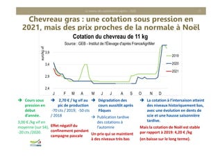 Chevreau gras : une cotation sous pression en
2021, mais des prix proches de la normale à Noël
Le revenu des exploitations caprins - 2020 21
 2,70 € / kg vif au 
pic de production
‐70 cts / 2019;  ‐50 cts 
/ 2018
Effet négatif du 
confinement pendant 
campagne pascale
 Dégradation des 
cours aussitôt après 
Pâques
 Publication tardive 
des cotations à 
l’automne
Un prix qui se maintient 
à des niveaux très bas
2,4
2,9
3,4
3,9
J F M A M J J A S O N D
euro/kg
vif
Cotation du chevreau de 11 kg
2019
2020
2021
Source : GEB - Institut de l'Élevage d'après FranceAgriMer
 La cotation à l’intersaison atteint 
des niveaux historiquement bas, 
avec une évolution en dents de 
scie et une hausse saisonnière 
tardive.
Mais la cotation de Noël est stable 
par rapport à 2019: 4,20 € /kg 
(en baisse sur le long terme). 
 Cours sous 
pression en 
début 
d’année. 
3,00 € /kg vif en 
moyenne (sur S4), 
‐20 cts /2020.
 