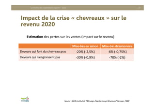 Impact de la crise « chevreaux » sur le
revenu 2020
Le revenu des exploitations caprins - 2020 23
Source : GEB‐Institut de l’Elevage d’après Inosys Réseaux d’élevage, FNEC
Mise‐bas en saison  Mise‐bas désaisonnée
Eleveurs qui font du chevreau gras ‐20% (‐2,5%) ‐6% (‐0,75%)
Eleveurs qui n’engraissent pas ‐30% (‐0,9%) ‐70% (‐2%)
Estimation des pertes sur les ventes (Impact sur le revenu)
 