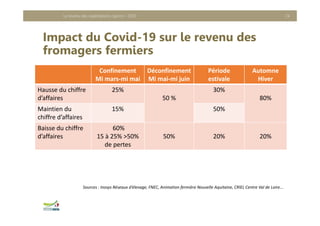 Impact du Covid-19 sur le revenu des
fromagers fermiers
Le revenu des exploitations caprins - 2020 24
Confinement 
Mi mars‐mi mai
Déconfinement
Mi mai‐mi juin
Période 
estivale
Automne 
Hiver
Hausse du chiffre 
d’affaires
25%
50 %
30%
80%
Maintien du 
chiffre d’affaires
15% 50%
Baisse du chiffre 
d’affaires
60%
15 à 25% >50% 
de pertes
50% 20% 20%
Sources : Inosys Réseaux d’élevage, FNEC, Animation fermière Nouvelle Aquitaine, CRIEL Centre Val de Loire...
 