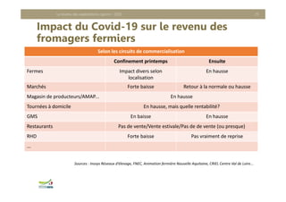 Impact du Covid-19 sur le revenu des
fromagers fermiers
Le revenu des exploitations caprins - 2020 25
Sources : Inosys Réseaux d’élevage, FNEC, Animation fermière Nouvelle Aquitaine, CRIEL Centre Val de Loire...
Selon les circuits de commercialisation
Confinement printemps Ensuite
Fermes Impact divers selon  
localisation
En hausse
Marchés Forte baisse  Retour à la normale ou hausse 
Magasin de producteurs/AMAP... En hausse
Tournées à domicile En hausse, mais quelle rentabilité?
GMS En baisse  En hausse  
Restaurants Pas de vente/Vente estivale/Pas de de vente (ou presque)
RHD Forte baisse Pas vraiment de reprise
...
 