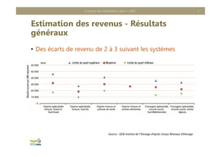 Estimation des revenus - Résultats
généraux
• Des écarts de revenu de 2 à 3 suivant les systèmes
Le revenu des exploitations caprins - 2020 5
Source : GEB‐Institut de l’Elevage d’après Inosys Réseaux d’élevage
 